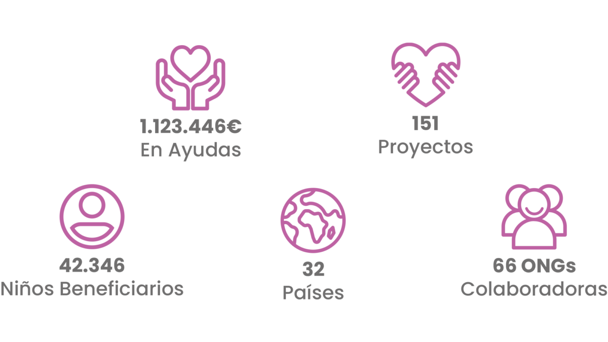 Resumen 2025 - Fundación Nuria